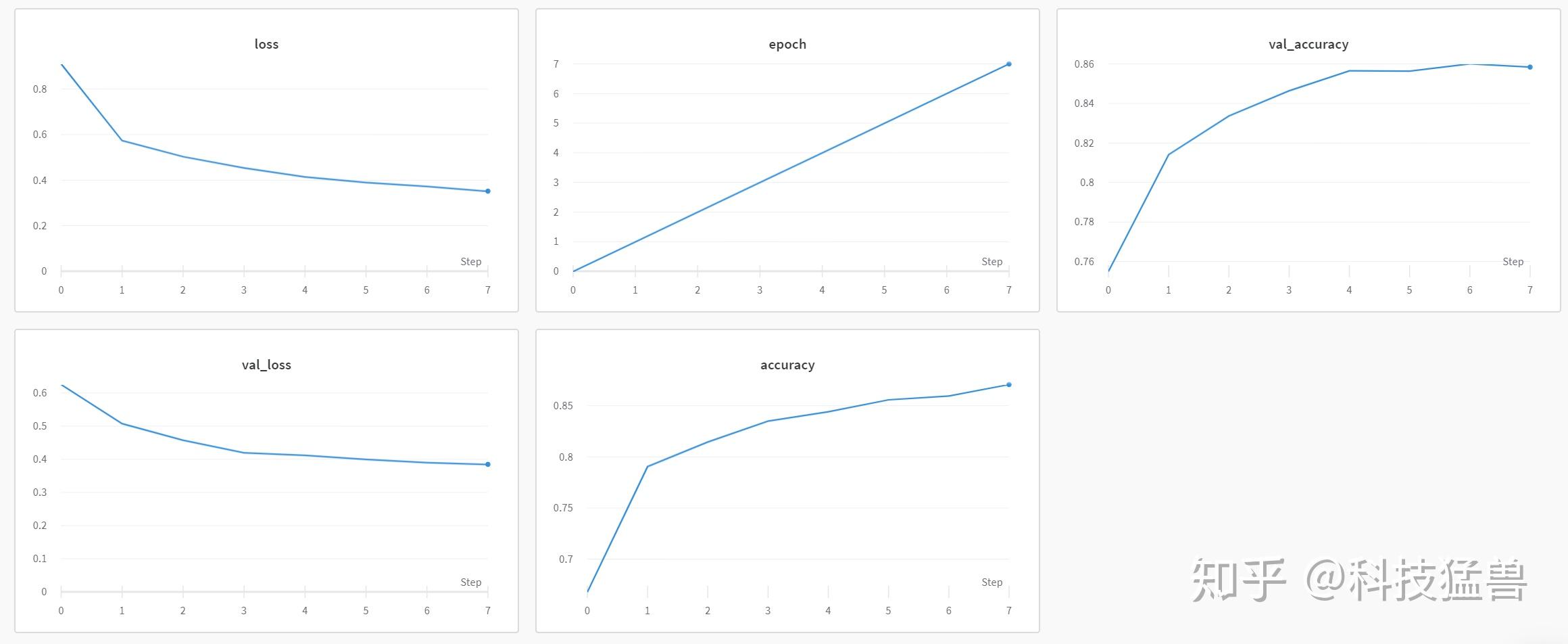 PyTorch 62.只需10分钟带你完美入门轻量级可视化工具wandb - 知乎