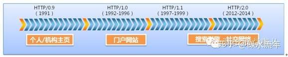 HTTP协议几个版本的比较 - 知乎
