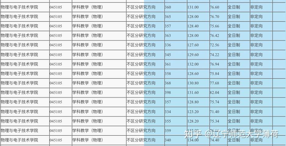 22考研必看遼寧師範大學學科物理專業最低多少分能上20192021最新錄取