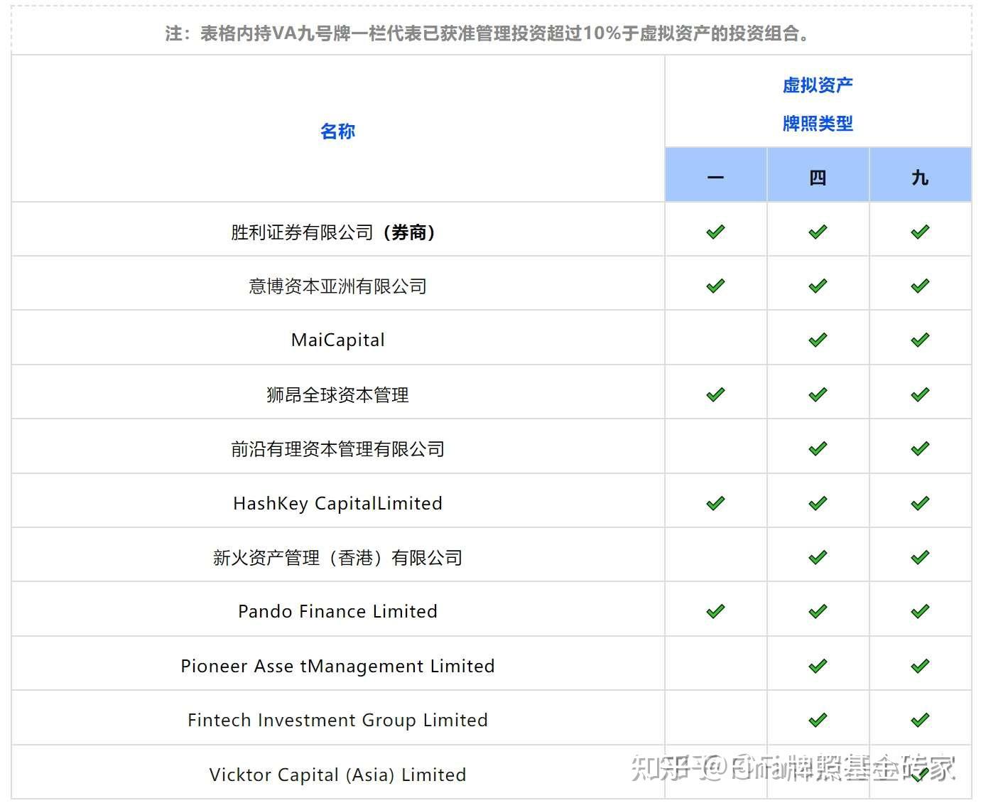 起底香港虚拟资产合规持牌公司现状:6家虚拟资产交易所【7号牌/VASP】，11家虚拟资产管理公司【VA 9号牌】 - 知乎