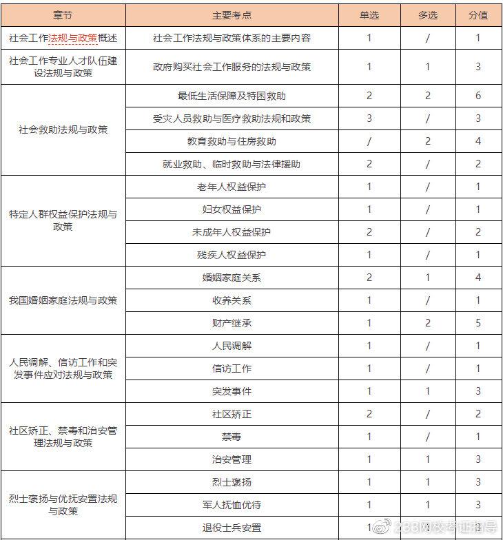 2021年中级社工法规与政策都考了什么速看考题数据