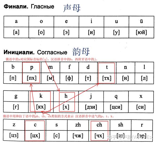 从俄语字母和汉语拼音比较谈起：人类语言的发音本质上是相通的 知乎