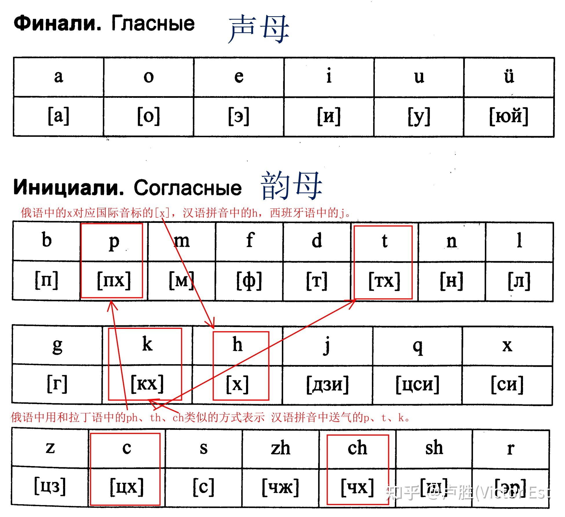 从俄语字母和汉语拼音比较谈起：人类语言的发音本质上是相通的 - 知乎