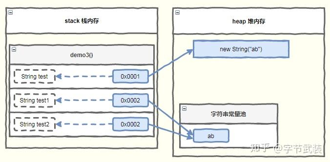 画图理解 Java String#intern 的内存分布 - 知乎
