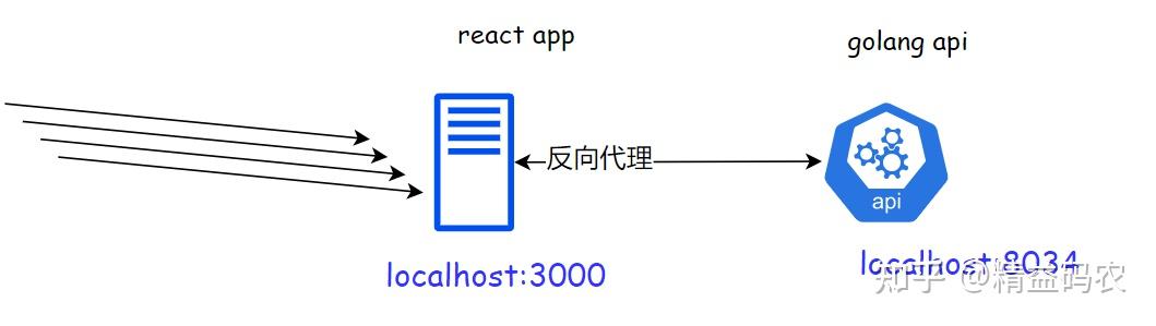 react