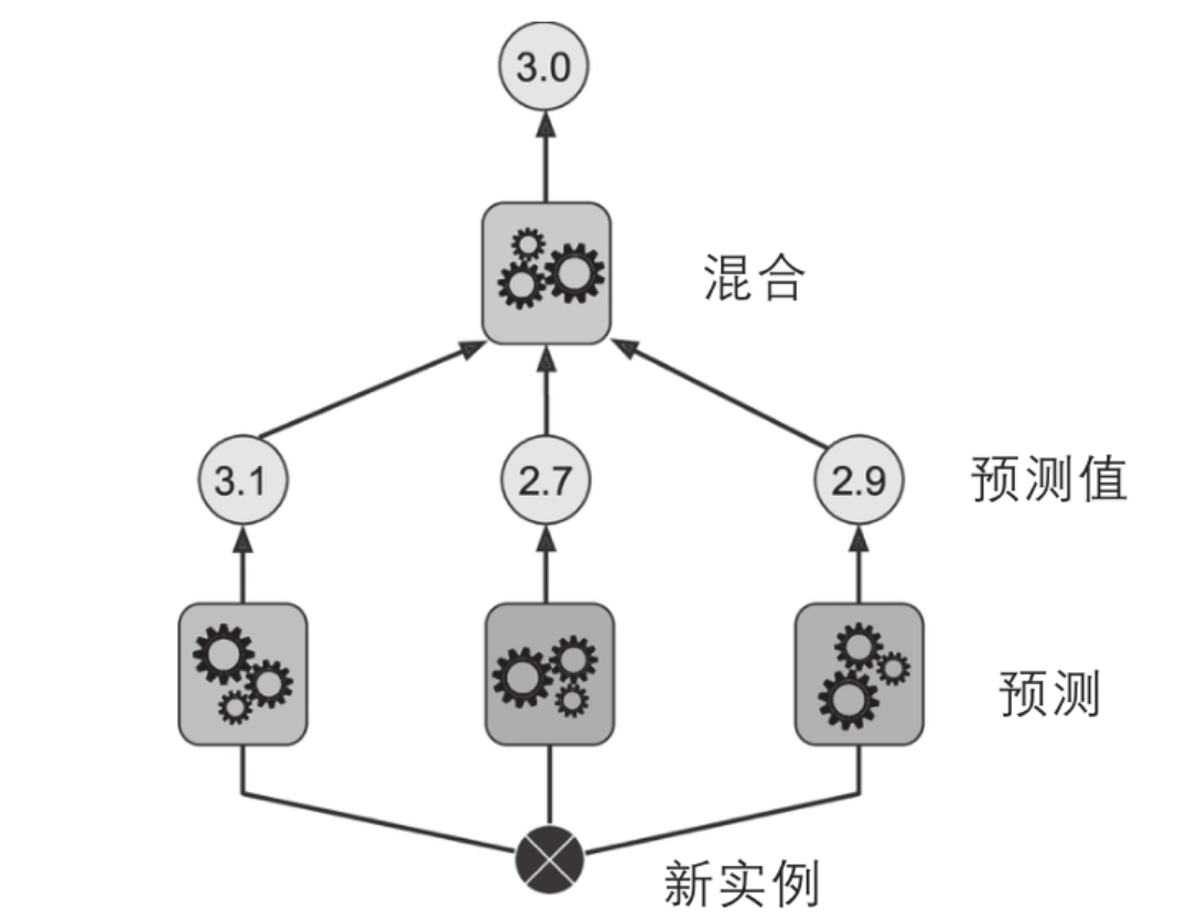 模型融合stacking