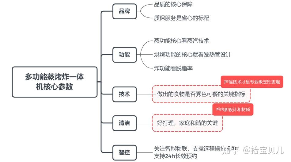 【实测】选购攻略｜老板电器旗下大厨蒸烤炸一体机DB610，7000字告诉你到底值不值！ - 知乎