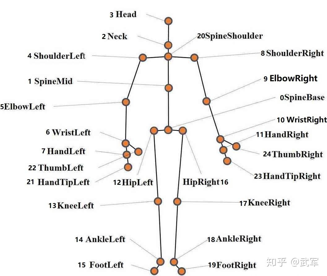 【Kinect V2开发】5 人体骨架数据获取与保存 - 知乎