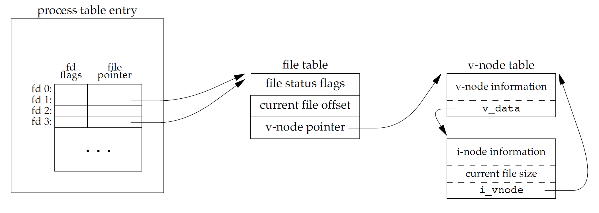 用fork()创建一个新进程。当它们并发（即同时）写入文件时，会发生什么？ 知乎