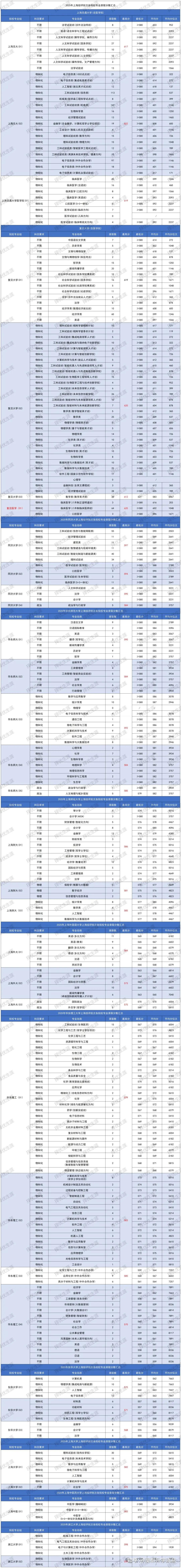26综评 | 2025综评分专业录取分数及录取学生生源分布情况汇总（26届参考） - 知乎