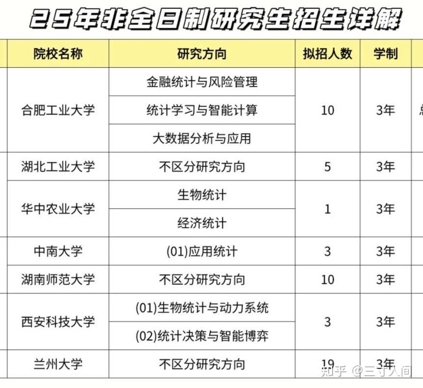2026年应用统计非全日制研究生招生院校汇总!附2025年报名及考试时间和报考条件 - 知乎