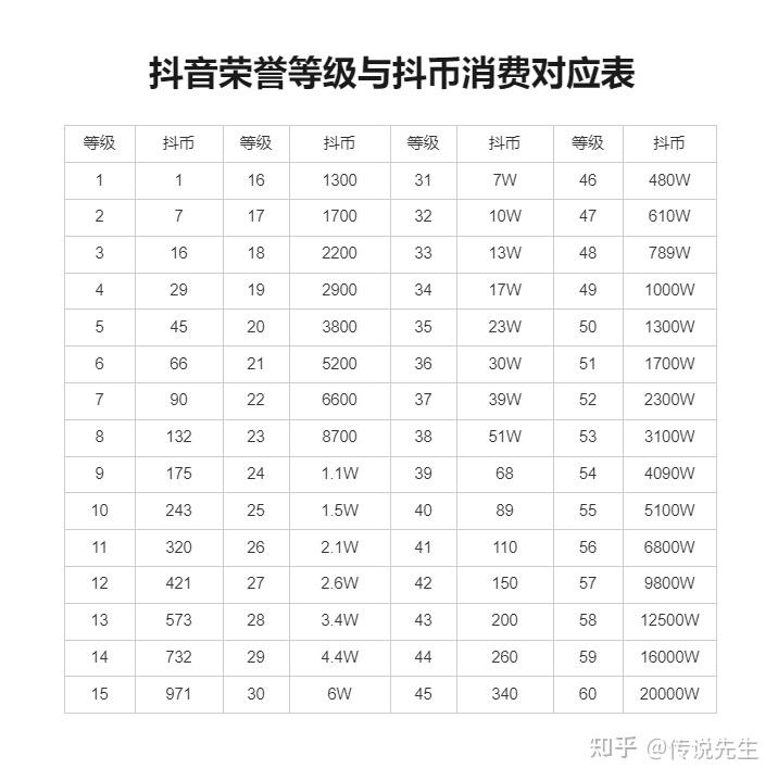 抖音荣誉等级价格是多少?