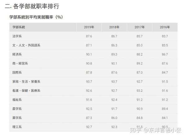 日本就职 不要由日本名牌大学来看后期的就职情况哦 知乎