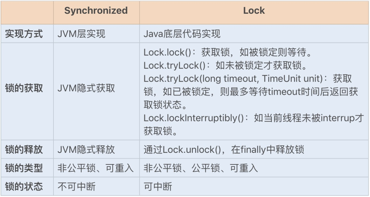 深入了解Lock同步锁的优化 - 知乎