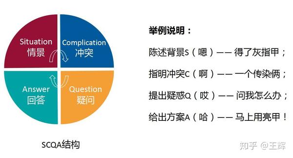 金字塔原理scqa模型图片