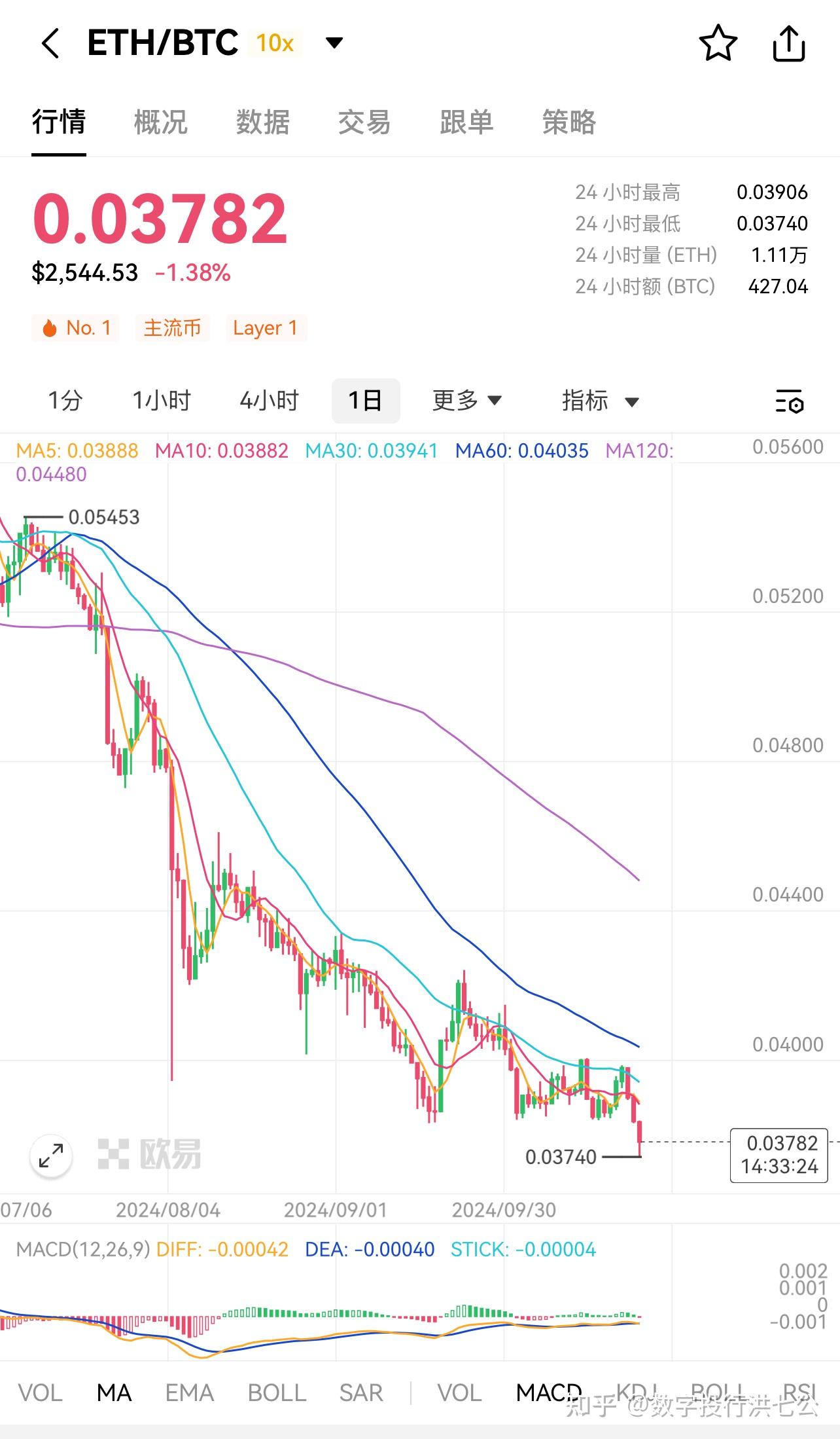 以太坊与比特币汇率再创新低- 知乎