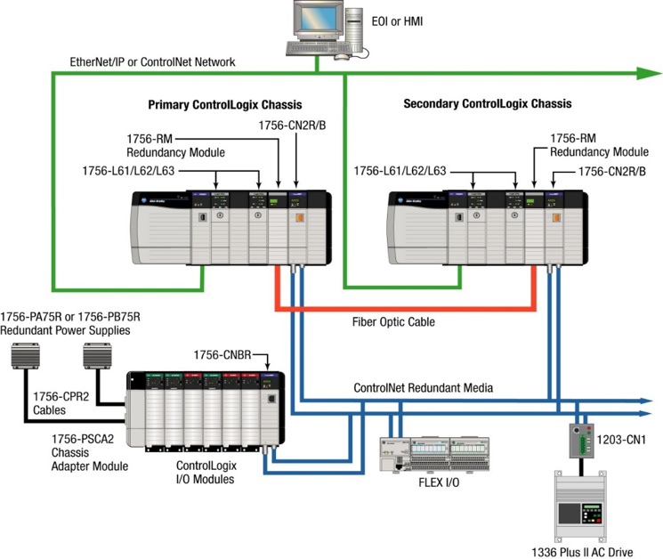 罗克韦尔（AB）PLC ControlLogix冗余系统的升级和改造 - 知乎