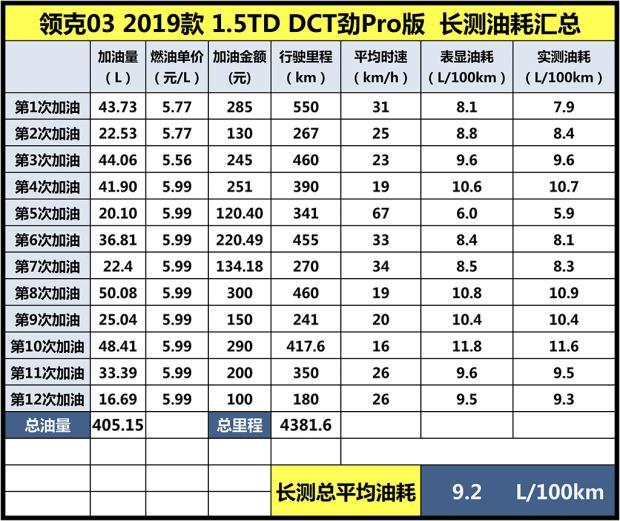 运动与家用兼顾领克03长期测试第8期