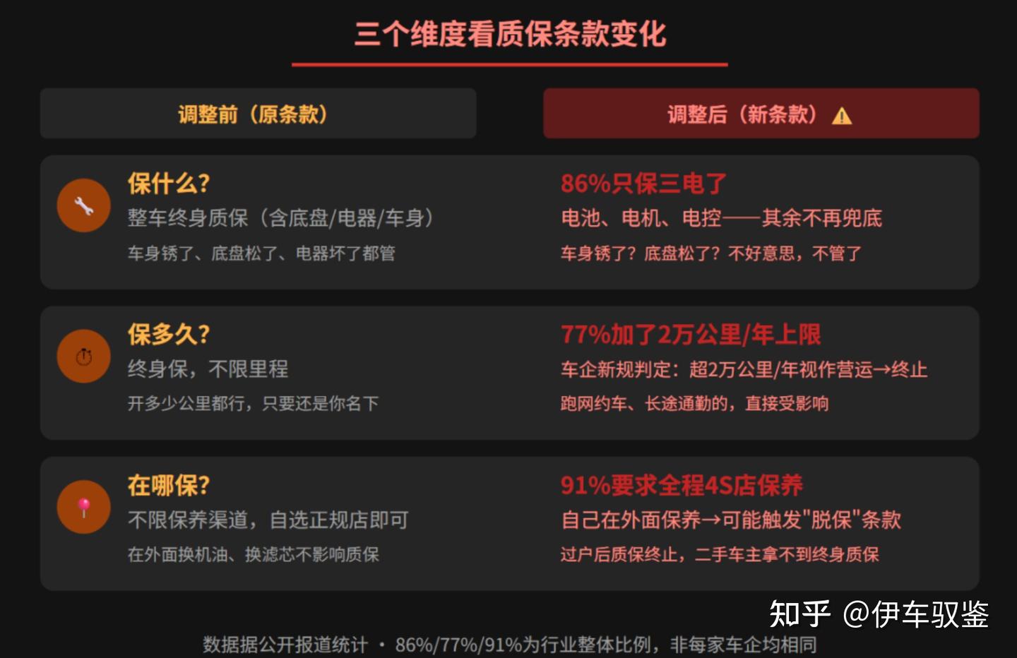 22家车企终身质保缩水：86%车企只保三电，全程4S店保养？过户质保直接清零