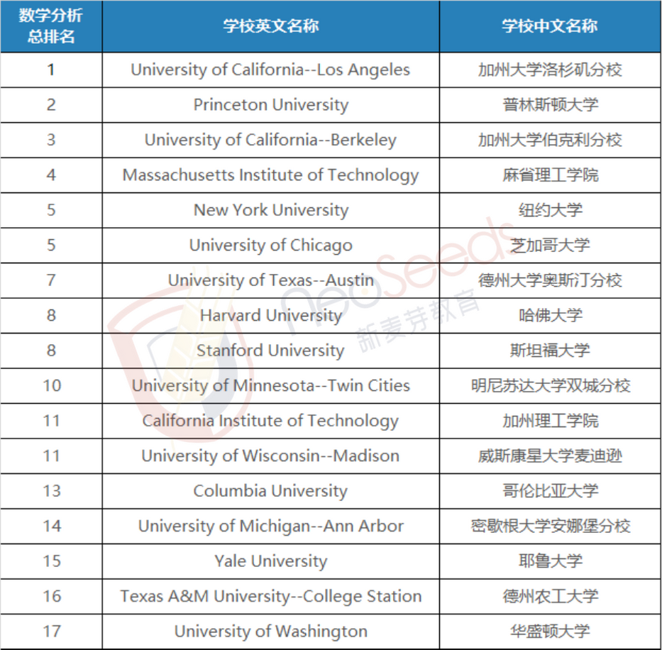 usnews美国大学研究生数学专业超详细排名 