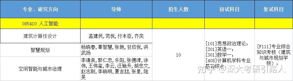 深圳大学考研分析|最新解读倾力整理!深圳大学人工智能(建筑学院)408考研(含复试线、报录比、参考书目) - 知乎