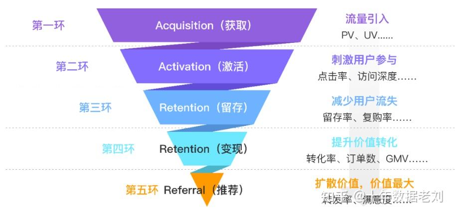如何制作网站数据分析漏斗图? - 知乎