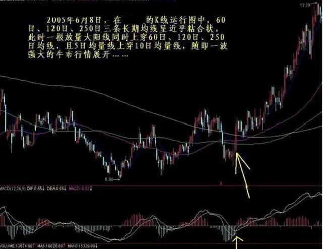 當一隻股票的60日均線,120日均線,250日均線三條長期均線趨於粘合