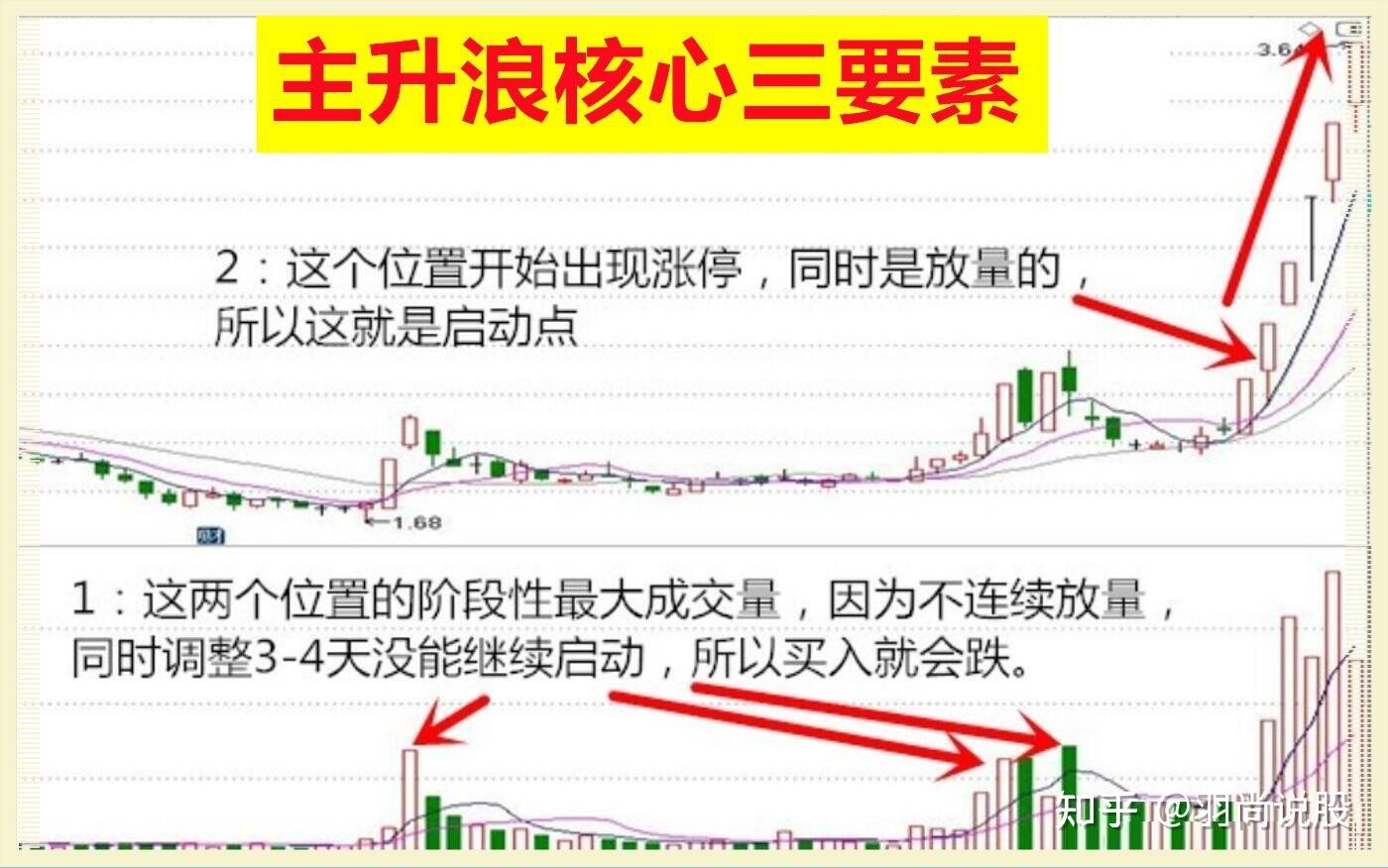 主升浪牛股起爆点图解图片