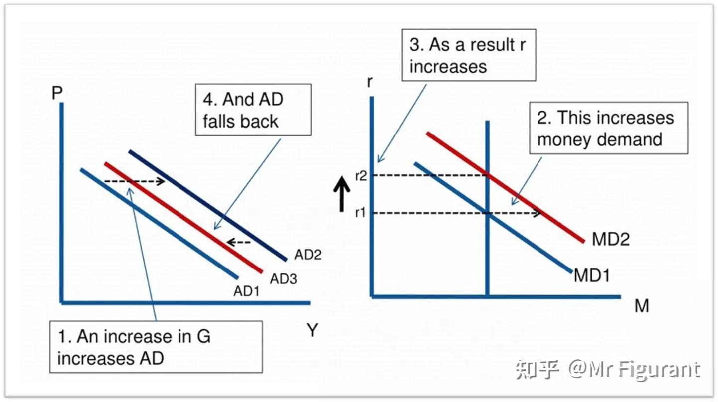 核心方程商品市場均衡,is曲線:y = c(y-t) i(r) g nx(ε)貨幣