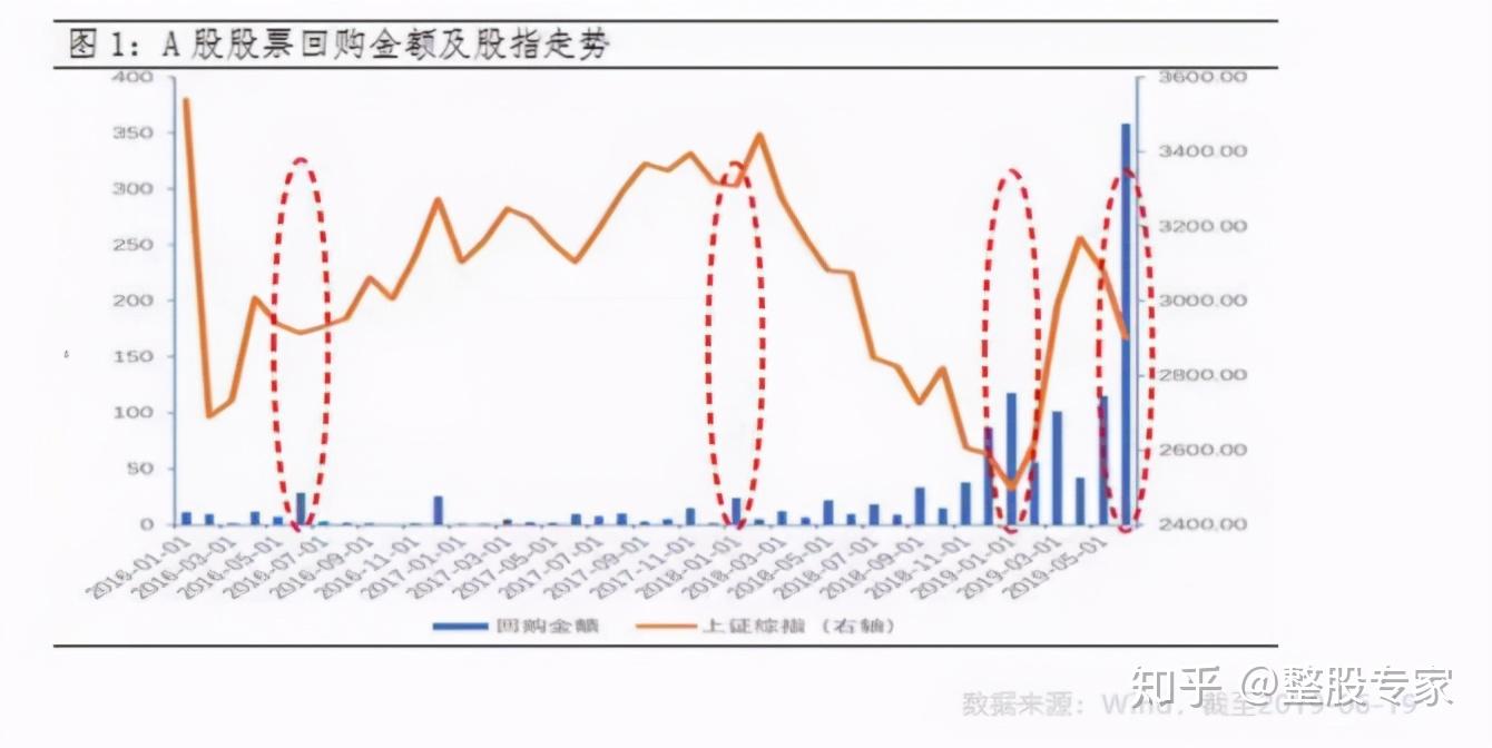 股票回购是个啥？算利好还是利空？ - 知乎