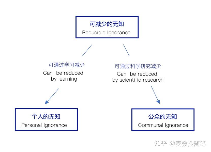 看懂已知、未知和不可知 - 知乎
