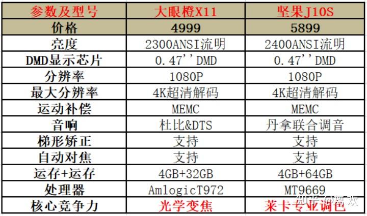 坚果j10 参数图片