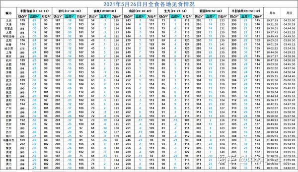 21年日月食 21年日食和月食时间 帮果网