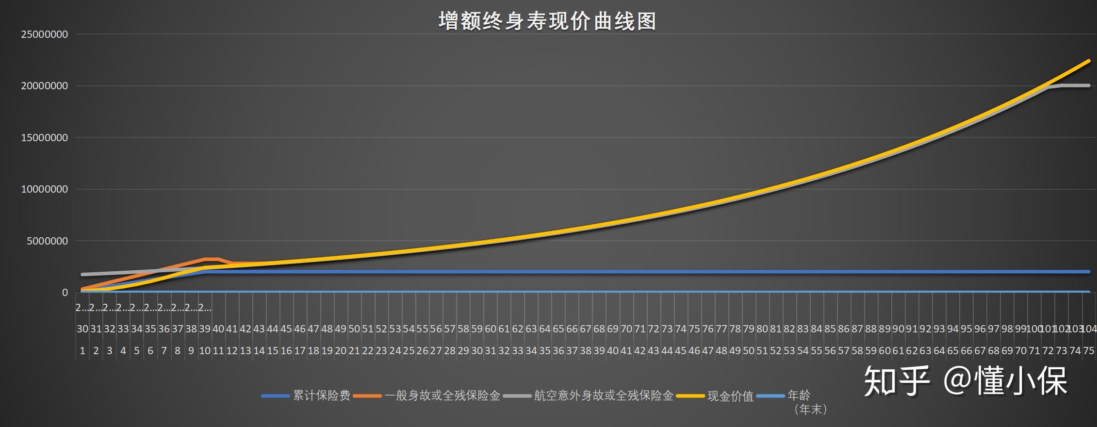 三,關於終身壽險裡的現金價值