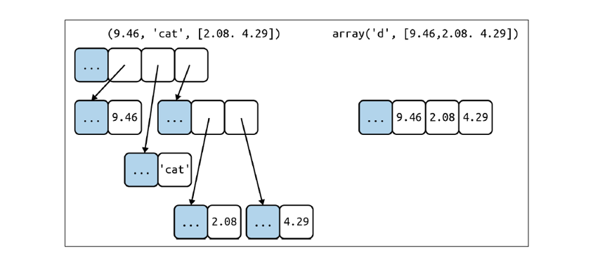 流畅的 Python_Ch2. 序列数组 - 知乎