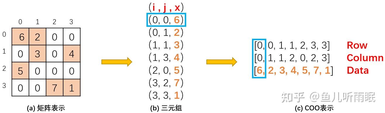 数据结构中稀疏图和稠密图怎么区分呢? - 知乎