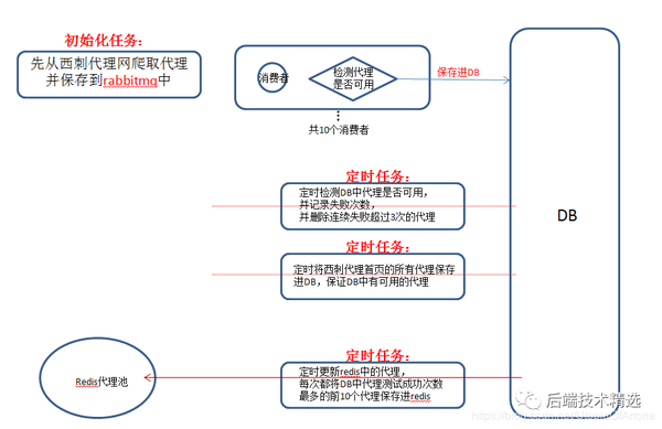 我用java Redis Es Kibana技术对数百万知乎用户进行了数据分析 得到了这些 知乎