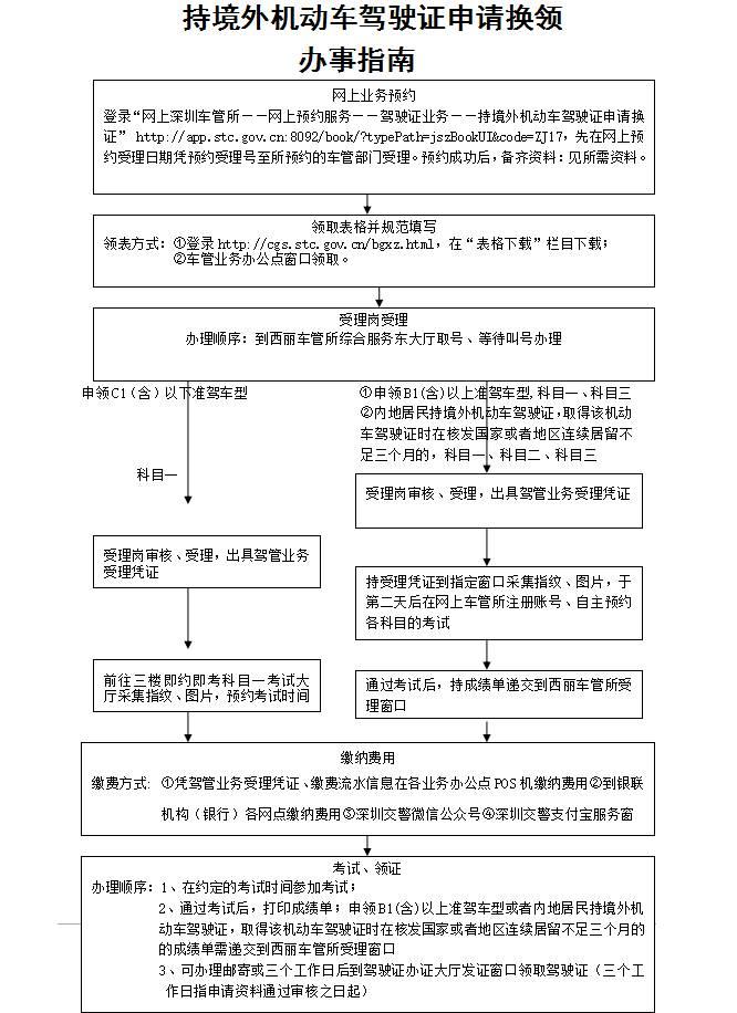 外国人如何办中国驾照，4个步骤搞定4 Steps to get the Chinese Driving license in Shenzhen ...