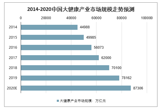 2020中国医疗健康产业市场趋势,规模分析