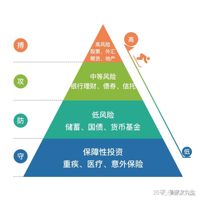 小白求教各位知乎大神如何做资产配置