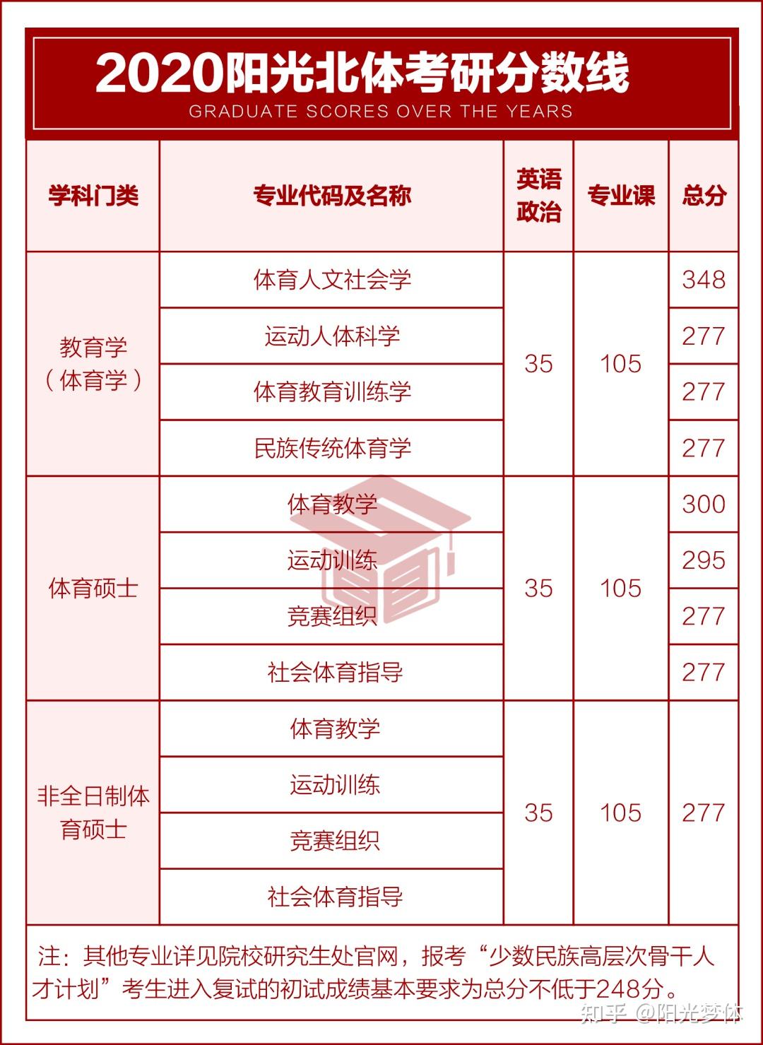 2023北京體育大學考研歷年分數線