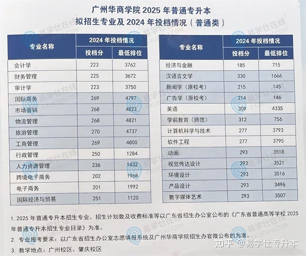 2025年广东专升本各院校拟招生专业汇总! - 知乎