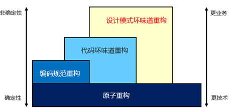 關於程式碼重構的靈魂三問：是什麼？為什麼？怎麼做？