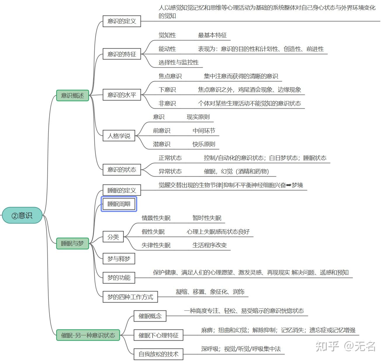 二.思维导图《普通心理学》是心理学的一门基础学科.