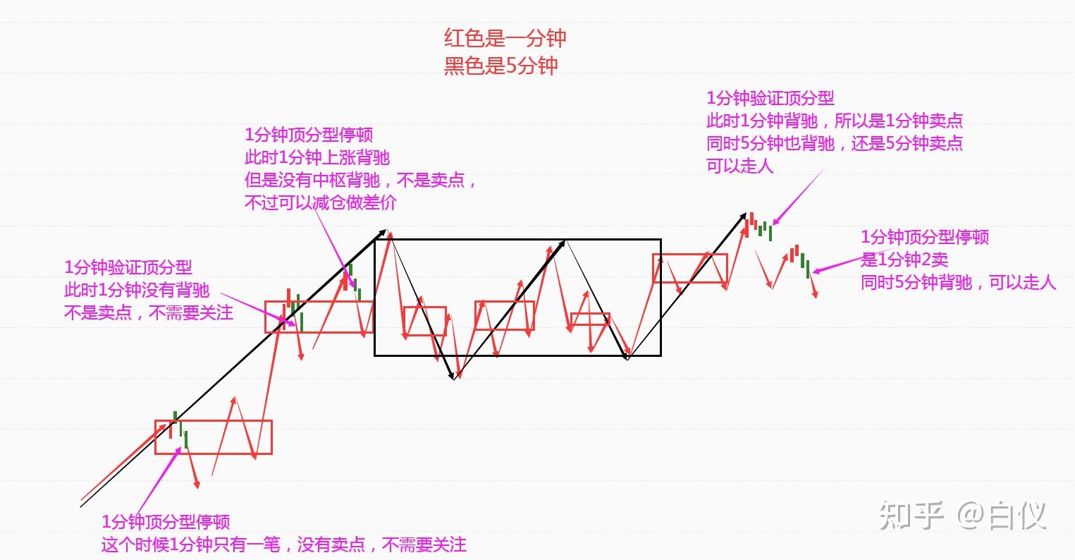 盘中判断缠论背驰运用详细讲解交易那些事儿