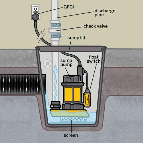 sump pump 介绍 - 知乎
