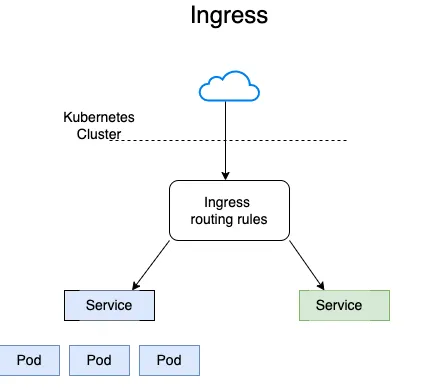 5分钟了解Kubernetes Ingress和Gateway API - 知乎