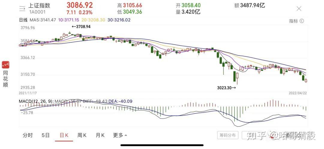 上证指数3000点保卫战，只许成功，不许失败 知乎 8120