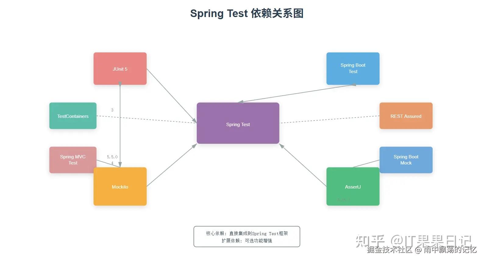 Reflectiontestutils Spring Spring Test 从入门到实战 - 知乎