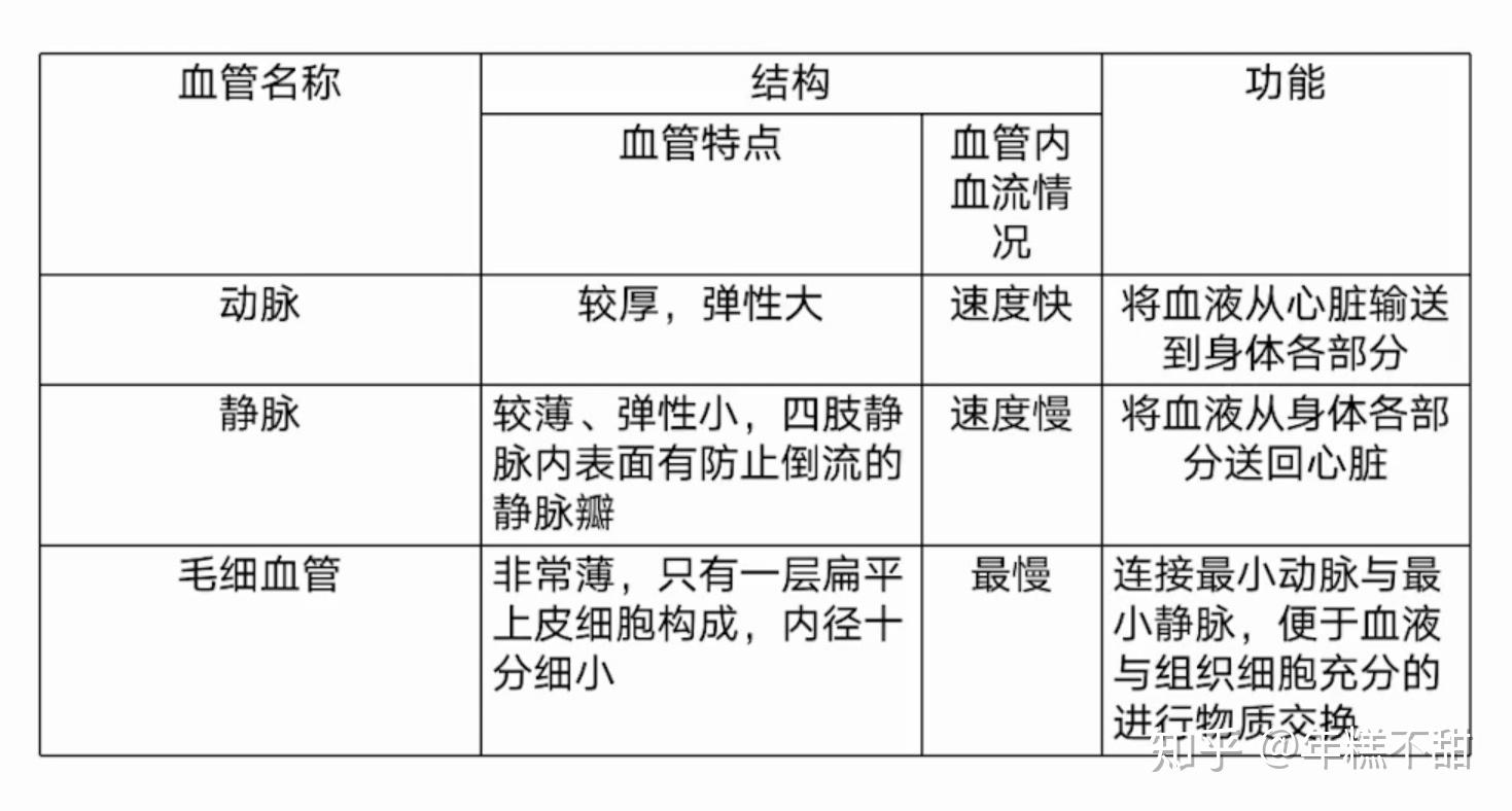 动脉血与静脉血的主要区别:动脉血颜色鲜红,含氧量较多;静脉血颜色